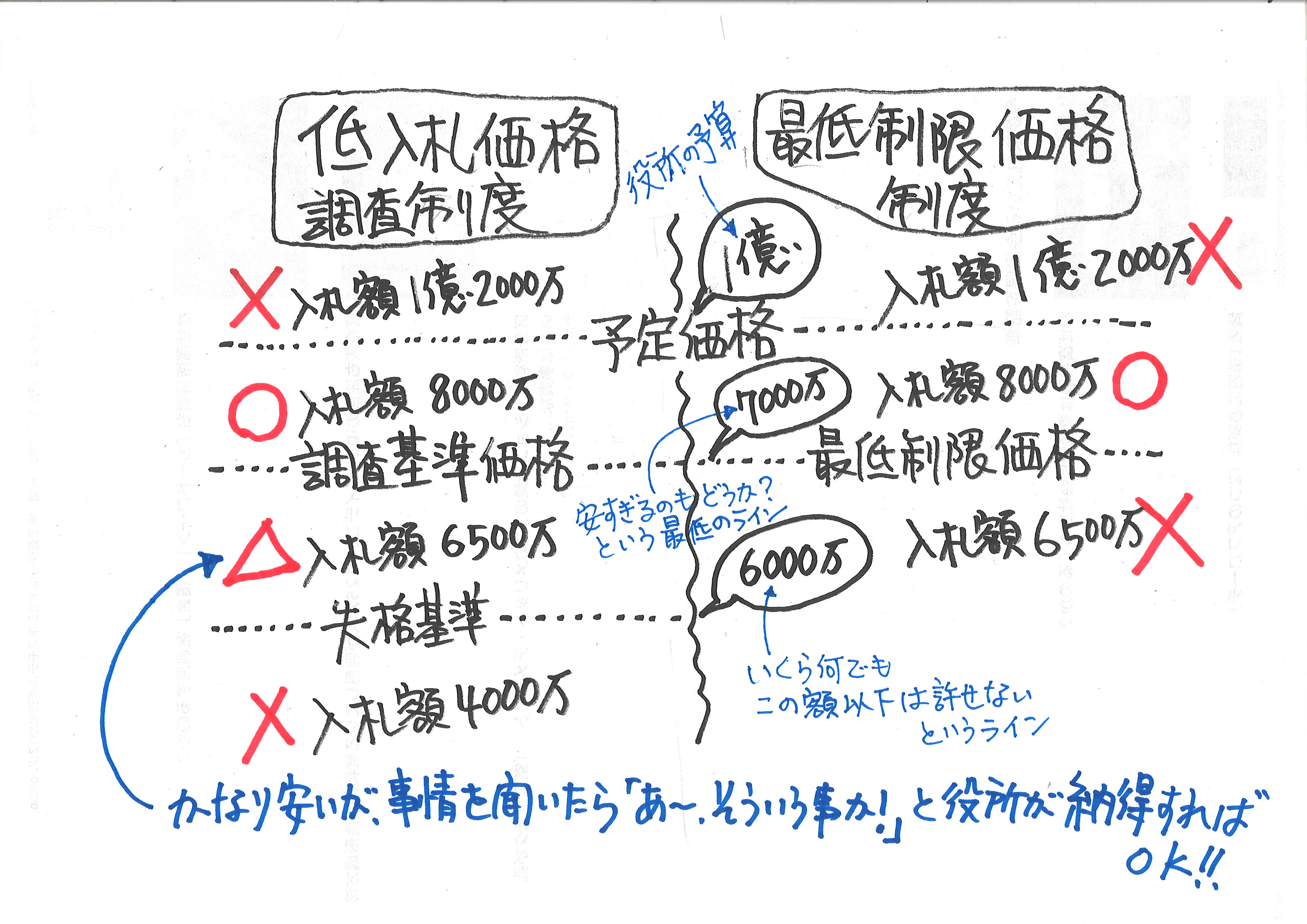 低入札価格 調査制度と 最低制限価格 制度のイメージ図 現場監督だった社長のブログ