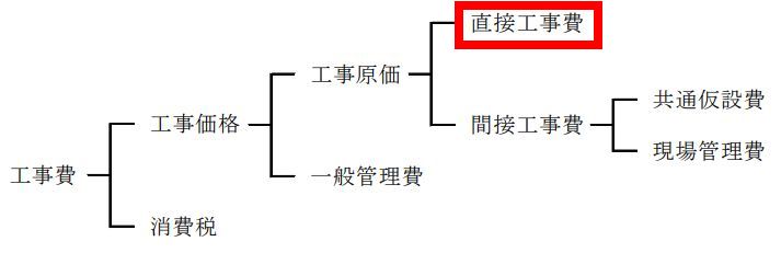 直接工事費とは 現場監督だった社長のブログ