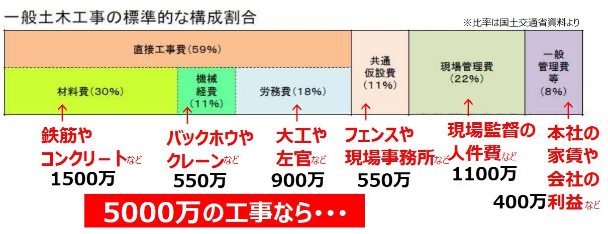 直接工事費とは 現場監督だった社長のブログ