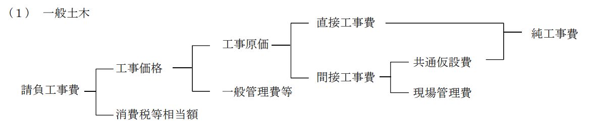 直接工事費とは 現場監督だった社長のブログ