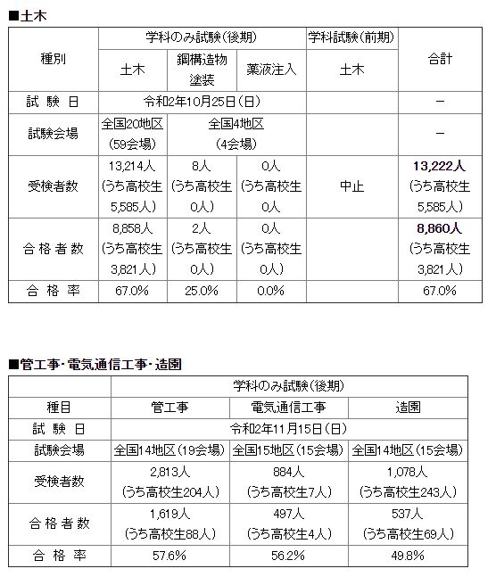 １位 土木施工 ２位 電気工事施工 ３位 管工事施工