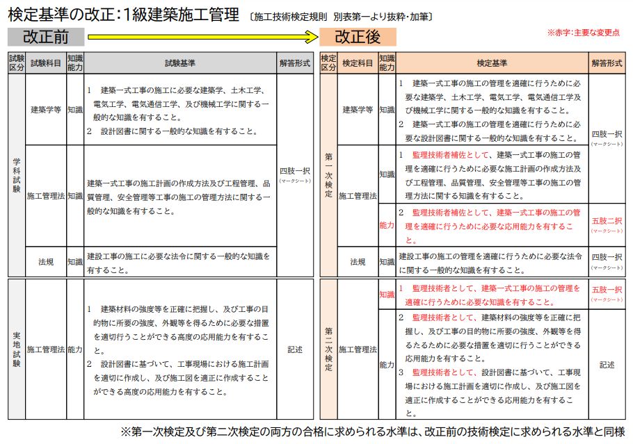 新たな施工管理技士の1次 2次の試験問題はどうなる 建設業 It業界特化の総合人材サービス