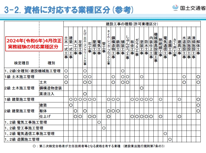 １級２級施工管理技士検定／2024年(令和6年)4月改正／実務経験の対応業種区分