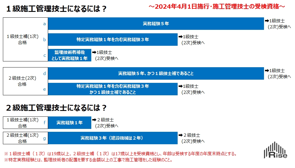 2024年4月1日～制度改正】１級施工管理技士・２級施工管理技士に