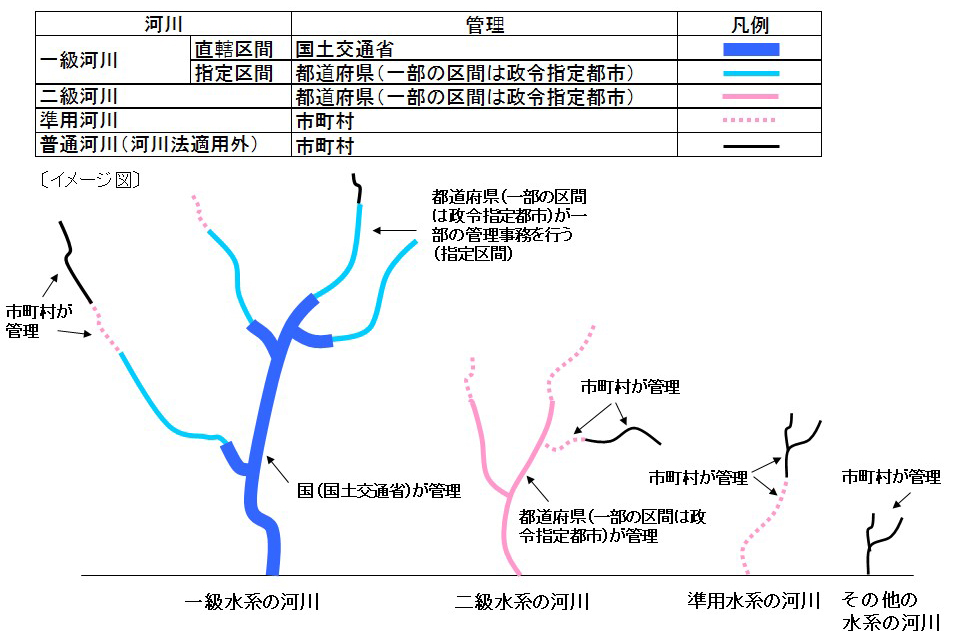 準用河川とは？