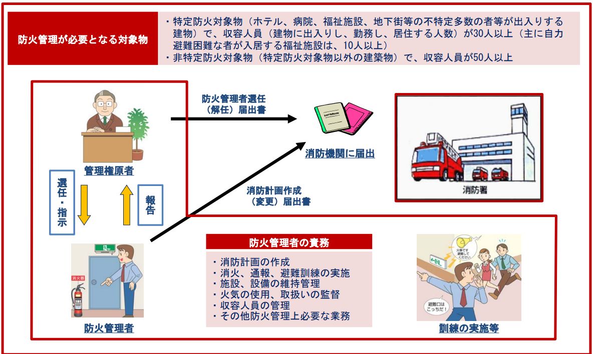 防火管理者とは？